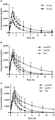 Impact of Gastric H+/K+-ATPase rs2733743 on the Intragastric pH-Values of Dexlansoprazole Injection in Chinese Subjects